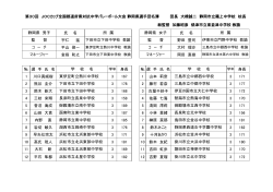 平成28年度 静岡県選手団名簿を見る