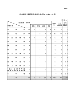 府省等別・種類別懲戒処分数(平成28年4－6月)