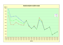 青森県知事選挙の投票率の推移