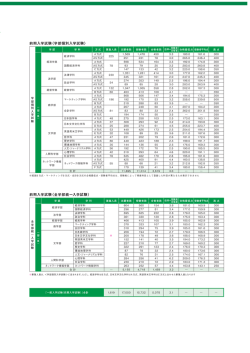 学部個別入試・全学部統一入試