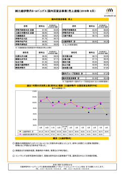 三越伊勢丹ﾎｰﾙﾃﾞｨﾝｸﾞｽ（国内百貨店事業）売上速報（2016年 8月）