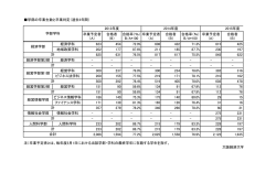 学部の卒業生数と卒業判定（過去3年間） 2013年度 2014年度 2015