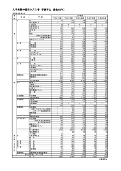 入学者数の推移（4月入学 学部学生 過去5カ年）