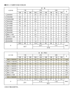 認定こども園移行前後の定員比較（H28年度・H31年度）(22.5KBytes)