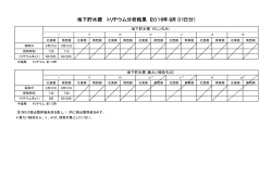 地下貯水槽 トリチウム分析結果（2016年8月31日分）