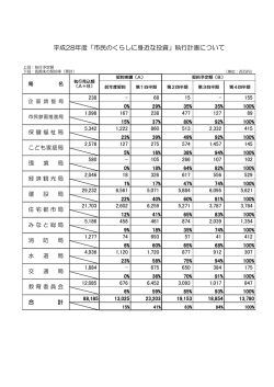 平成28年度「市民のくらしに身近な投資」執行計画について