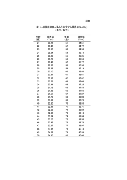 別表 年齢 （歳） 限界値 （Torr） 年齢 （歳） 限界値 （Torr） 21 28.21 51