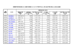 業績予想が据え置きとなった銘柄で決算後にコンセンサス予想が5％以上