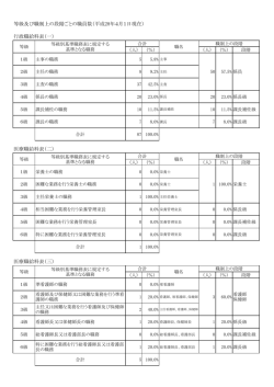 等級及び職制上の段階ごとの職員数（平成28年4月1日現在） 行政職