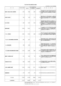 平成29年度予算の概算要求の概要 - 国立研究開発法人日本原子力