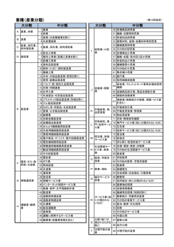 業種（産業分類）