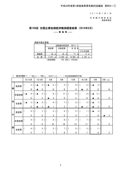 資料6 全国企業短期経済観測調査結果.
