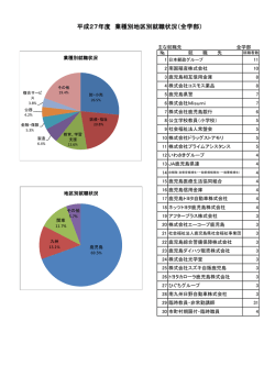 平成27年度 業種別地区別就職状況（全学部）