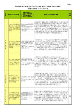 確認済【別紙】H28新規採択プロジェクト一覧（FS調査ステージ研究）