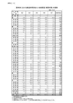 国有林における都道府県別松くい虫被害量（被害材積）の推移
