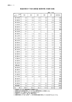 都道府県別ナラ枯れ被害量（被害材積）の推移（総数）