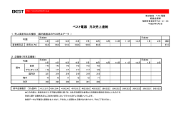 ベスト電器 月次売上速報