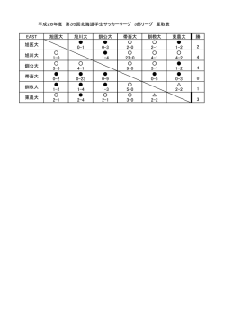 EAST 旭医大 旭川大 釧公大 帯畜大 釧教大 東農大 勝 旭医大 0-1 0