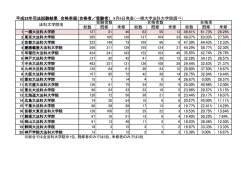 平成28年司法試験結果 合格率順（合格者／受験者） 9月6日
