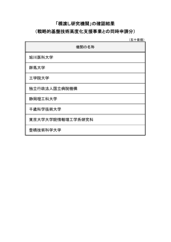 「橋渡し研究機関」の確認結果 （戦略的基盤技術高度化支援