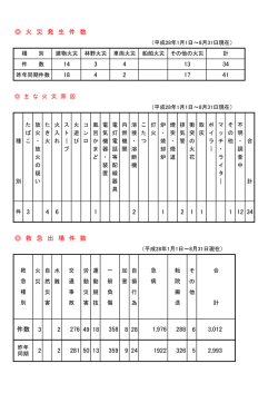 平成28年月別火災・救急・普通救命講習会受講状況等