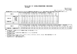 平成 28 年度 第 1 回和歌山市職員採用試験 最終合格発表 （2016年度）