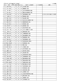 Dブロック① びわこ成蹊スポーツ大学Ⅲ 8/31最新 № 氏名 学年 身長