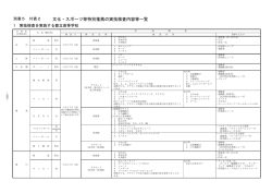 文化・スポーツ等特別推薦の実技検査内容等一覧
