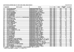 長崎市資格者名簿情報（建設工事‐解体（登録工種数上限超の資格者