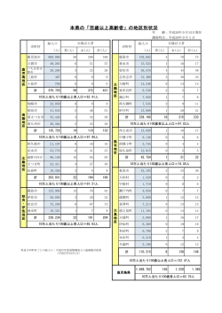 本県の「百歳以上高齢者」の地区別状況