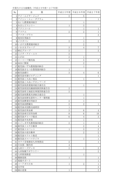 主な就職状況〔企業〕 （平成25年度～平成27年度）