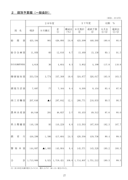部別予算額（一般会計）（PDF：37KB）