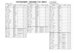 卒業研究定員一覧 - 知識情報・図書館学類