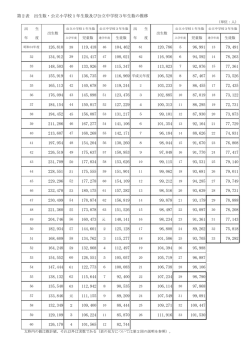 第2表 出生数・公立小学校1年生数及び公立中学校3年生数の推移