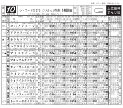 レ・コードなまち にいかっぷ特別 1400m