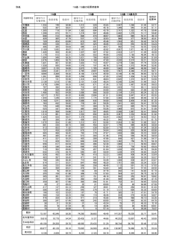 別紙 18歳・19歳の投票者数等 選挙当日 有権者数 投票者数 投票率