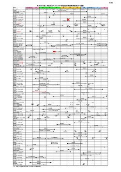 別添2 平成28年度 消防防災ヘリコプター耐空証明検査等実施状況一覧表
