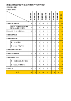 医療安全相談内容の施設別件数（平成27年度）