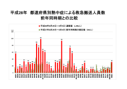 平成28年 都道府県別熱中症による救急搬送人員数 前年同時期との比較