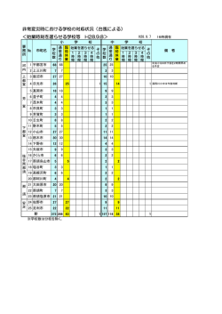 非常変災時における学校の対応状況（台風による） ＜始業時刻を遅らせる