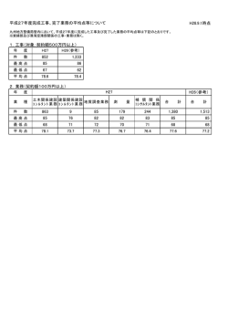 H28.9.1時点 852 1,233 85 86 67 62 78.6 78.4 H26（参考） 863 9 85