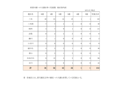 計 36 56 43 26 1 1 163