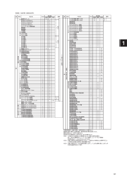 別表第2 社会学部 経営社会学科 必修 選択 自由 基礎ゼミナール 1 2