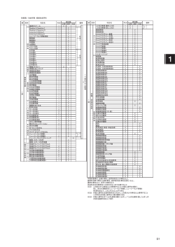 別表第2 社会学部 経営社会学科 必修 選択 自由 基礎ゼミナール 1 2
