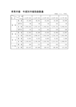 青果市場 年度別市場取扱数量