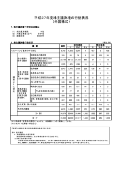 （外国株式） 平成27年度株主議決権の行使状況