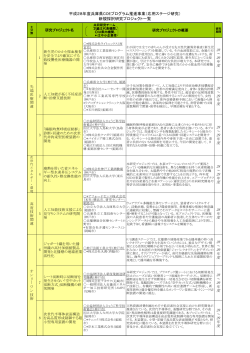平成28年度兵庫県COEプログラム推進事業（応用ステージ研究） 新規
