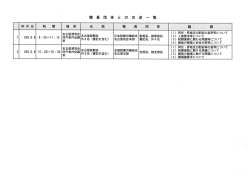 Page 1 職 員 団 体 と の 交 渉 ー 覧 ) 人員要求等について ) 税関業務に