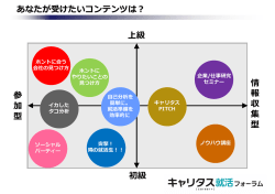 あなたが受けたいコンテンツは？ 上級 初級 情 報 収 集 型 参 加 型