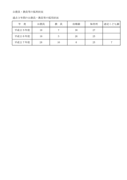 公務員・教員等の採用状況 過去3年間の公務員・教員等の採用状況 年